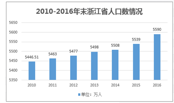 2010-2016年末浙江省人口数情况