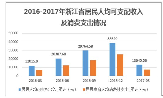 2016-2017年浙江省居民人均可支配收入及消费支出情况