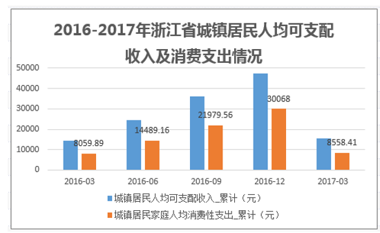 2016-2017年浙江省城镇居民人均可支配收入及消费支出情况