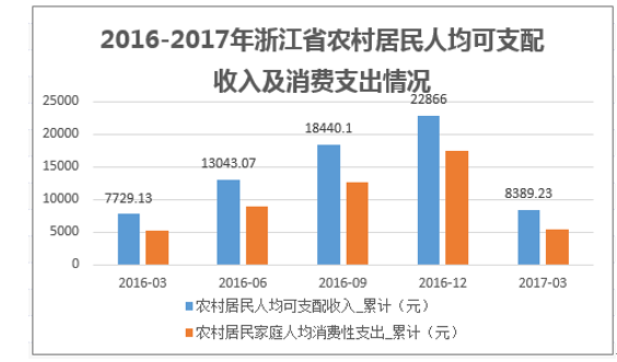 2016-2017年浙江省城镇居民人均可支配收入及消费支出情况