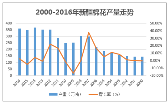 2000-2016年新疆棉花产量走势