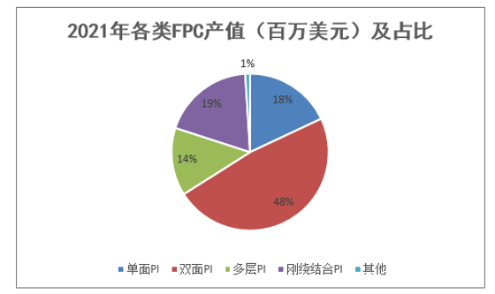 2021年各类FPC产值(百万美元)及占比