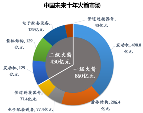 中国未来十年火箭市场