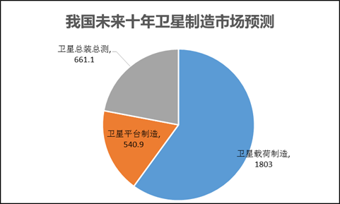 我国未来十年卫星制造市场预测