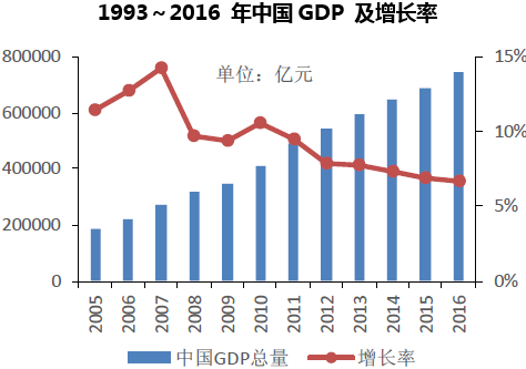 1993~2016 年中国GDP 及增长率