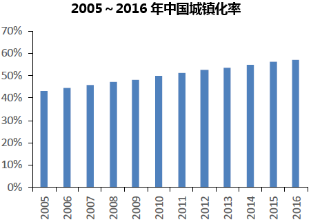 2005~2016年中国城镇化率
