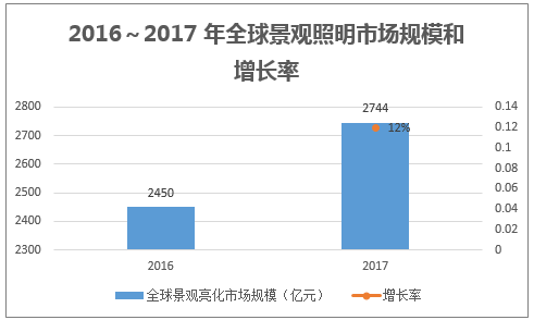 2016~2017 年全球景观照明市场规模和增长率