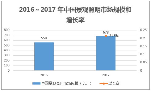2016~2017 年中国景观照明市场规模和增长率