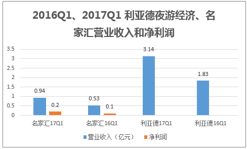 2016Q1、2017Q1 利亚德夜游经济、名家汇营业收入和净利润