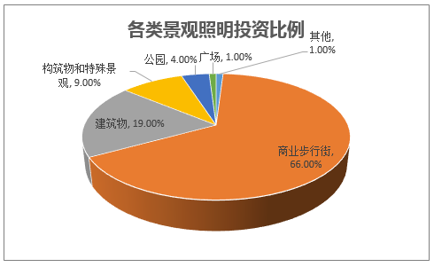 各类景观照明投资比例