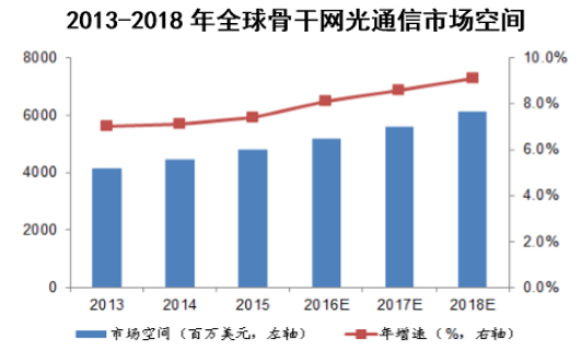 2013-2018年全球骨干网光通信市场空间