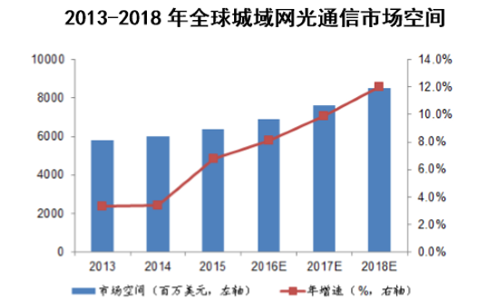 2013-2018年全球城域网光通信市场空间