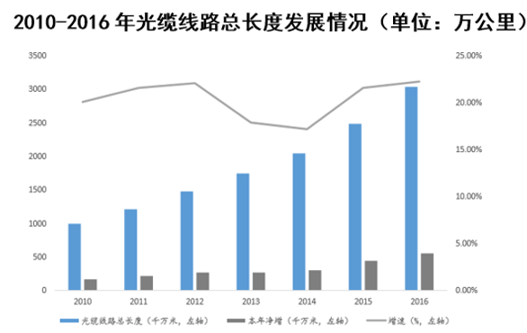 2010-2016年光缆线路总长度发展情况(单位:万公里)