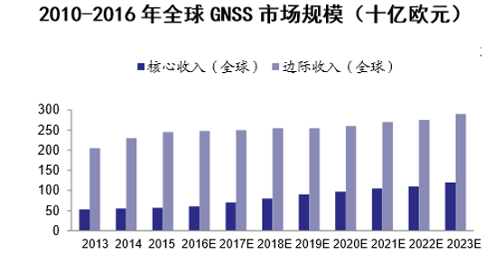 2013-2023年全球GNSS市场规模(十亿欧元)