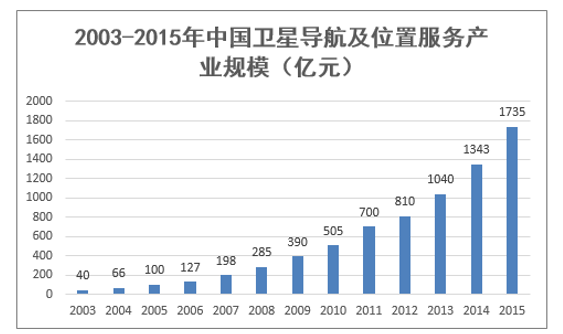 2003-2015年中国卫星导航及位置服务产业规模(亿元)