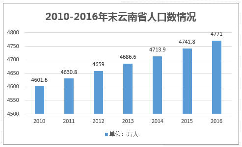 2010-2016年末云南省人口数情况