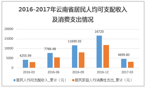 2016-2017年云南省居民人均可支配收入及消费支出情况