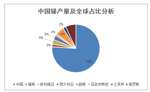 中国锑产量及全球占比分析