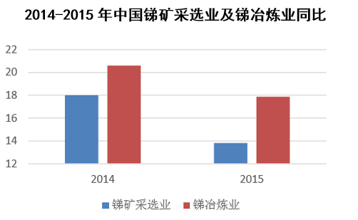 2014-2015年中国锑矿采选业及锑冶炼业同比