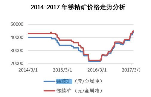 2014-2017年锑精矿价格走势分析
