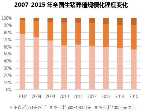 2007-2015年全国生猪养殖规模化程度变化