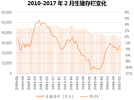 2010-2017年2月生猪存栏变化