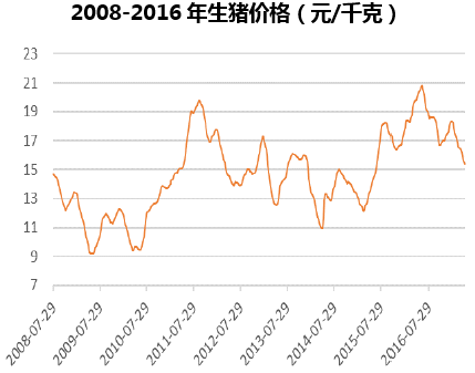 2008-2016年生猪价格(元/千克)