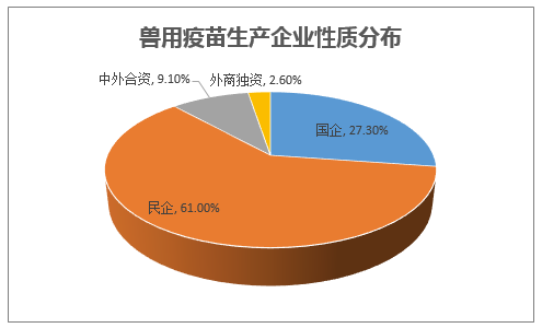兽用疫苗生产企业性质分布