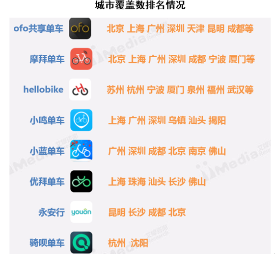 城市覆盖数排名情况