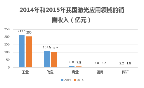 2014年和2015年我国激光应用领域的销售收入(亿元)