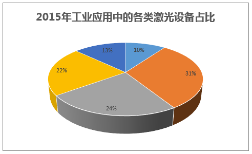 2015年工业应用中的各类激光设备占比
