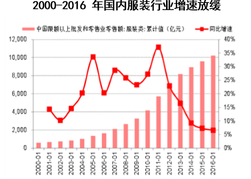 2000-2016年国内服装行业增速放缓