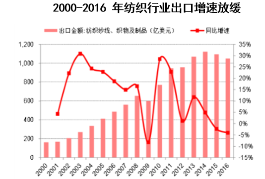 2000-2016年纺织行业出口增速放缓