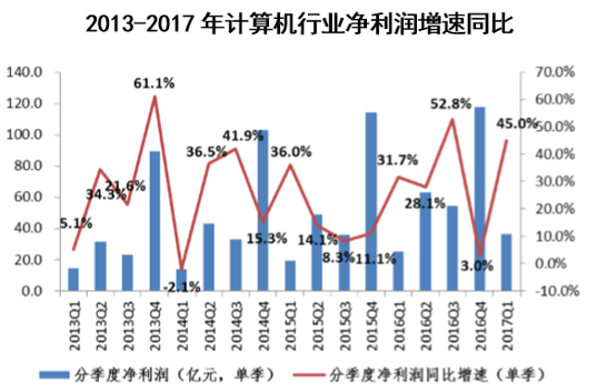 2013-2017年计算机行业净利润增速同比