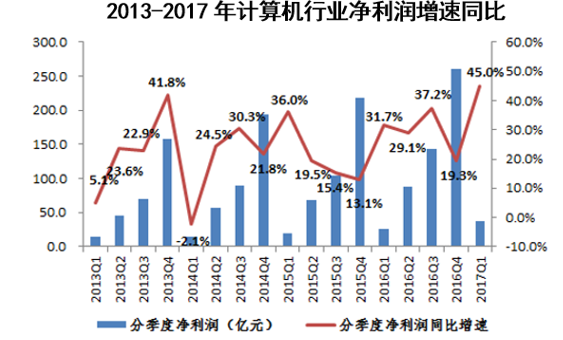 2013-2017年计算机行业净利润增速同比
