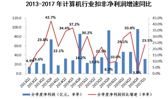 2013-2017年计算机行业扣非净利润增速同比