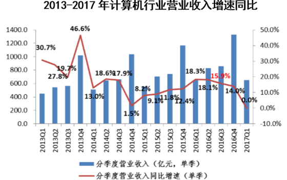 2013-2017年计算机行业营业收入增速同比