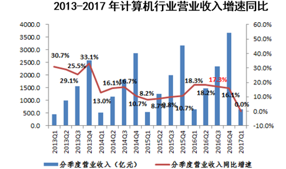 2013-2017年计算机行业营业收入增速同比