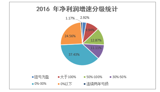 2016 年净利润增速分级统计