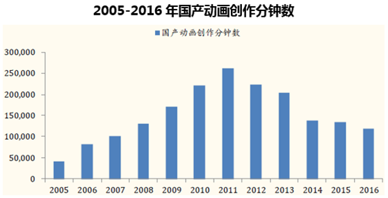 2005-2016年国产动画创作分钟数
