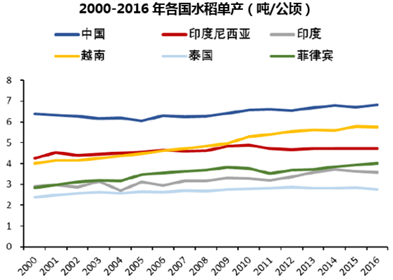 2000-2016年各国水稻单产（吨/公顷）