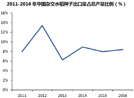 2011-2016年中国杂交水稻种子出口量占总产量比例（%）