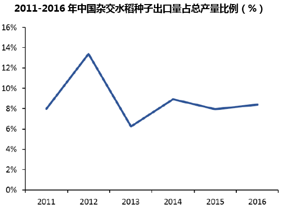 2011-2016年中国杂交水稻种子出口量占总产量比例(%)