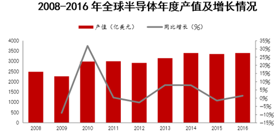 2008-2016年全球半导体年度产值及增长情况
