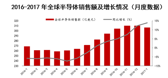2016-2017年全球半导体销售额及增长情况(月度数据)