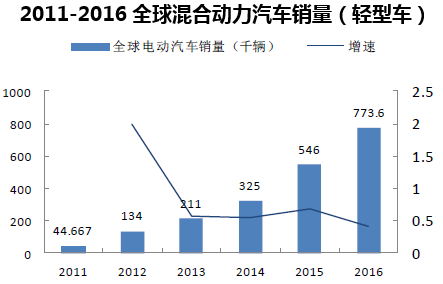 2011-2016全球混合动力汽车销量(轻型车)