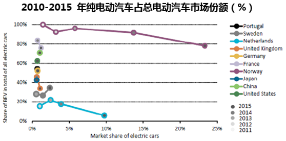 2010-2015 年纯电动汽车占总电动汽车市场份额(%)