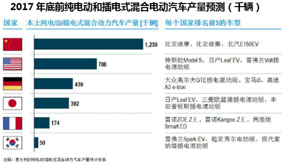 2017年底前纯电动和插电式混合电动汽车产量预测(千辆)