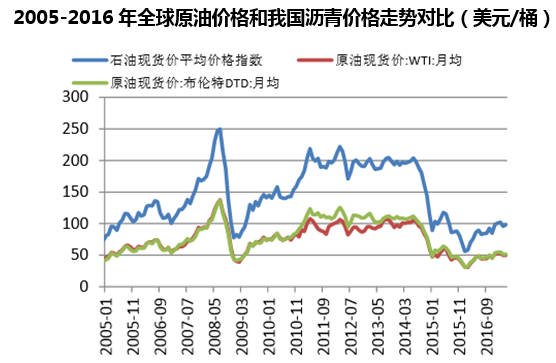 2005-2016年全球原油价格和我国沥青价格走势对比(美元/桶)