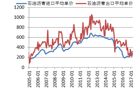 2005-2017年我国石油沥青进出口平均价格(美元/吨)